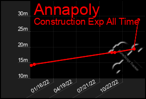 Total Graph of Annapoly