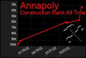 Total Graph of Annapoly