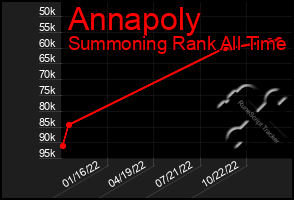 Total Graph of Annapoly