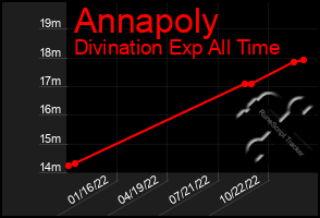 Total Graph of Annapoly
