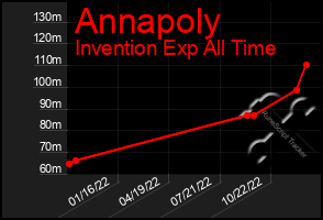 Total Graph of Annapoly