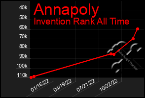 Total Graph of Annapoly