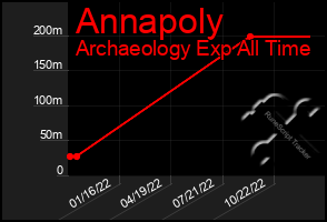 Total Graph of Annapoly