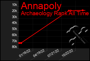 Total Graph of Annapoly