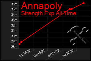 Total Graph of Annapoly