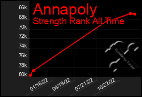 Total Graph of Annapoly