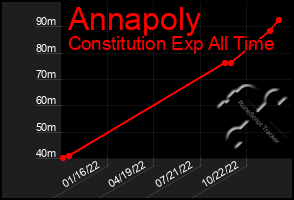 Total Graph of Annapoly