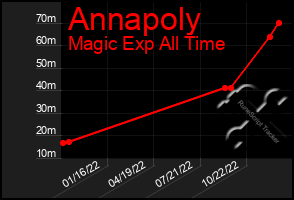 Total Graph of Annapoly