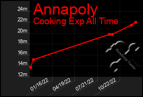 Total Graph of Annapoly