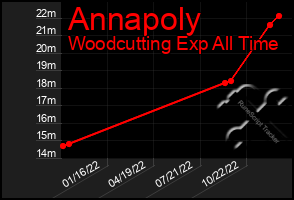 Total Graph of Annapoly