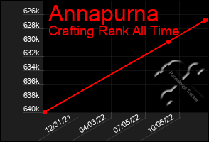 Total Graph of Annapurna