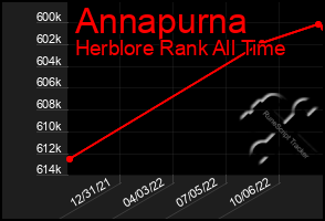 Total Graph of Annapurna