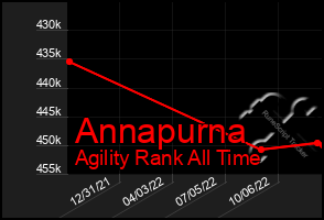 Total Graph of Annapurna