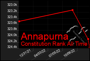Total Graph of Annapurna