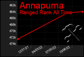 Total Graph of Annapurna