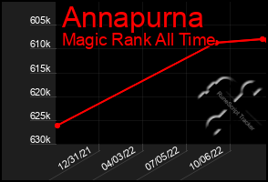 Total Graph of Annapurna