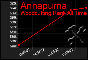 Total Graph of Annapurna