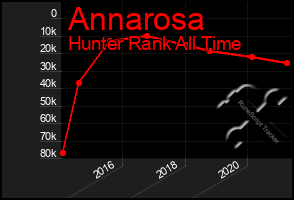 Total Graph of Annarosa
