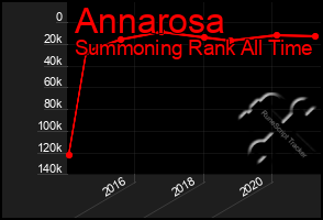 Total Graph of Annarosa