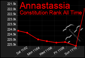 Total Graph of Annastassia