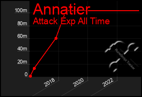 Total Graph of Annatier