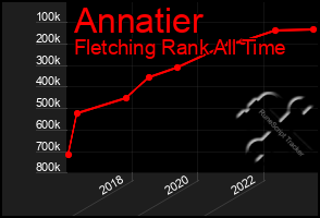 Total Graph of Annatier