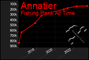 Total Graph of Annatier