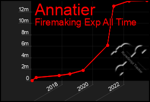 Total Graph of Annatier