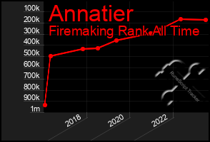 Total Graph of Annatier