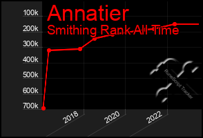 Total Graph of Annatier