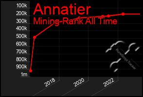 Total Graph of Annatier