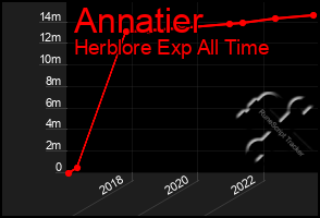 Total Graph of Annatier