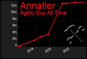 Total Graph of Annatier