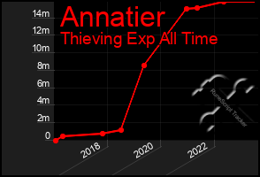 Total Graph of Annatier