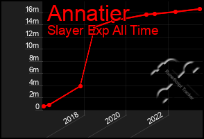 Total Graph of Annatier