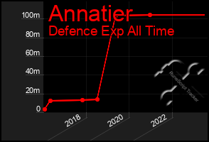 Total Graph of Annatier