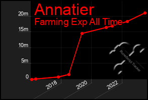 Total Graph of Annatier