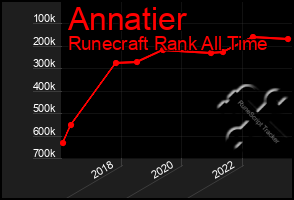 Total Graph of Annatier