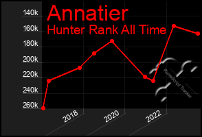 Total Graph of Annatier