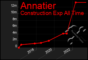 Total Graph of Annatier