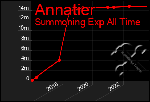 Total Graph of Annatier