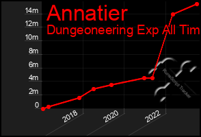 Total Graph of Annatier