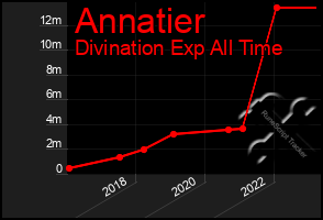 Total Graph of Annatier