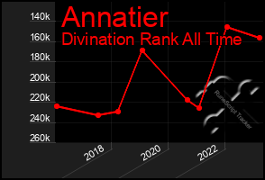 Total Graph of Annatier