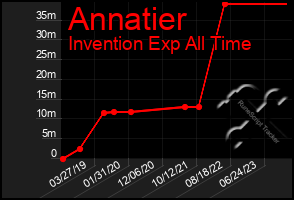 Total Graph of Annatier