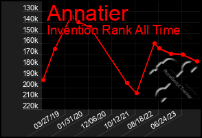 Total Graph of Annatier