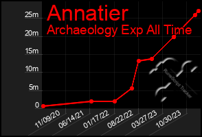 Total Graph of Annatier