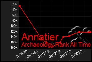 Total Graph of Annatier