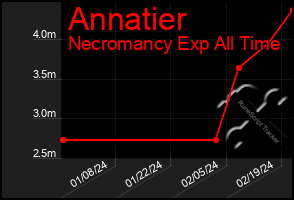 Total Graph of Annatier