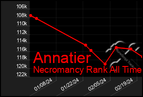 Total Graph of Annatier